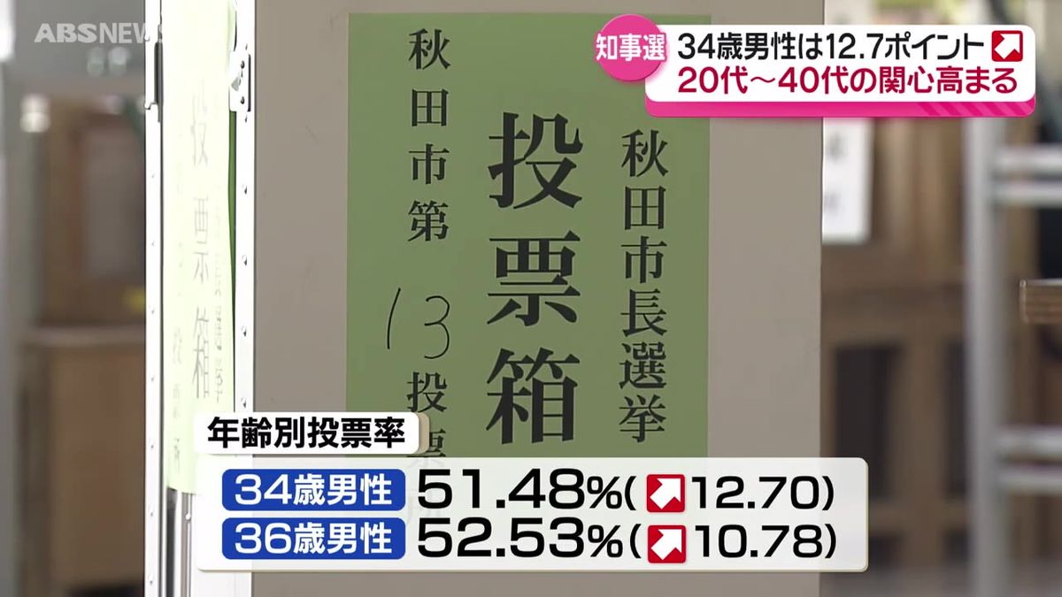 秋田県知事選挙　年齢別の投票率を発表　30代男性の投票率がアップ