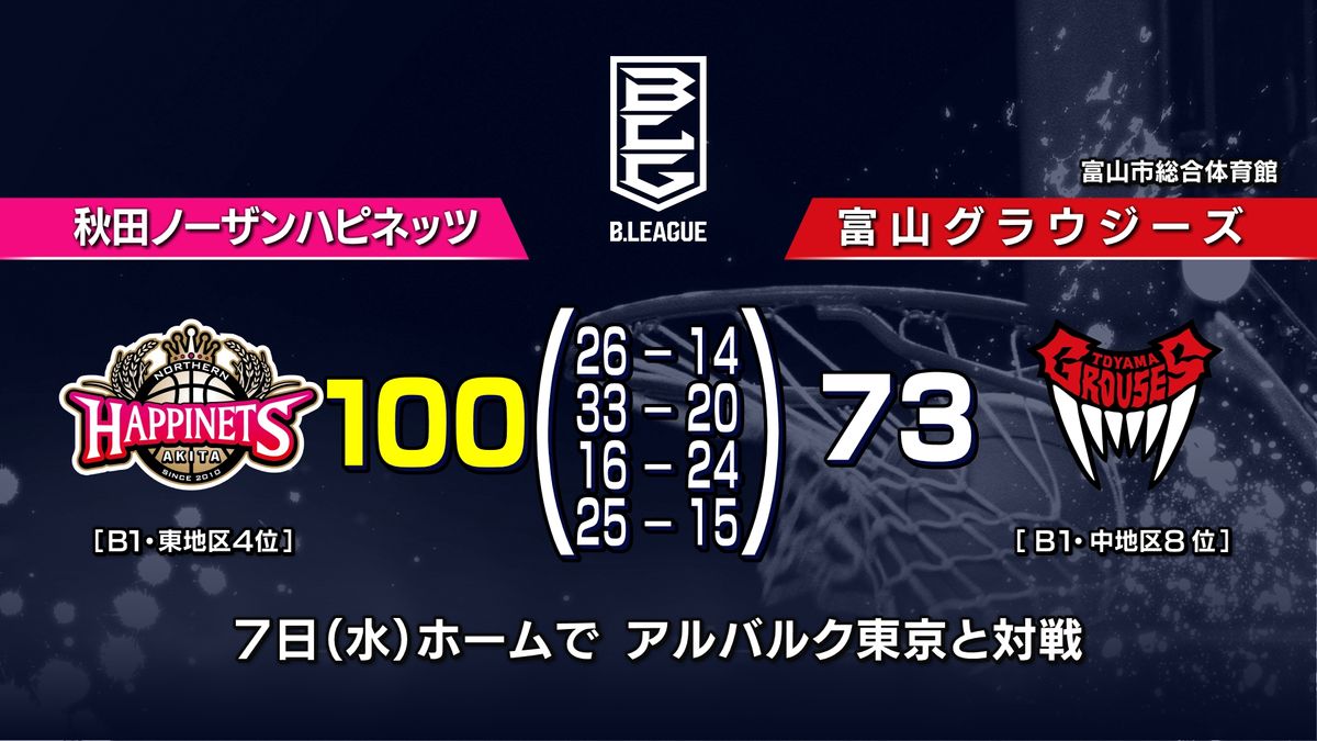 100点ゲームで富山に圧勝　ハピネッツ3連勝