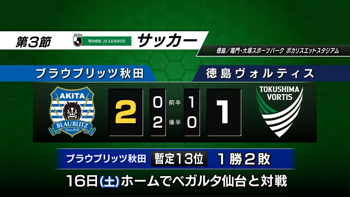 ブラウブリッツ秋田逆転勝ち　今季リーグ戦初勝利