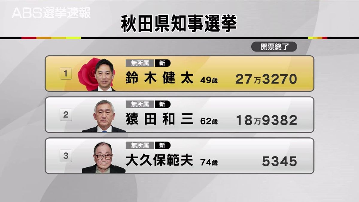 秋田県知事選挙　鈴木健太氏が猿田和三氏に8万4千票近い差をつけて初当選