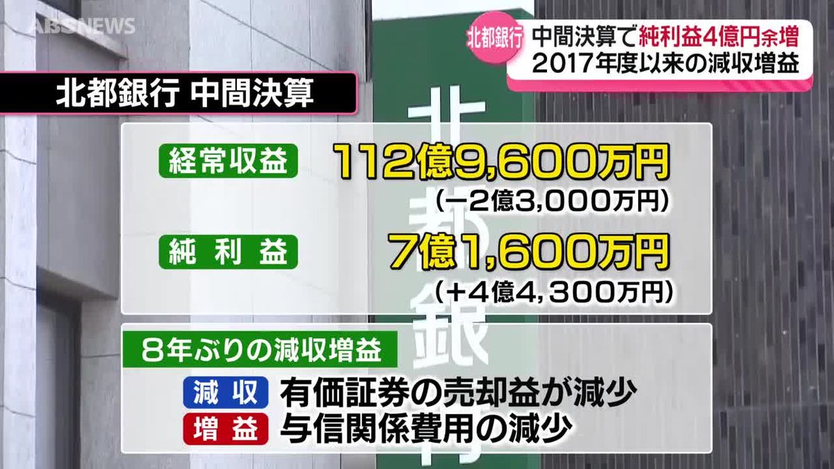 北都銀行の中間決算は減収増益 荘内銀行との合併まで1年余 システム統合や事務手続きなど順調に進む 秋田（2025年11月14日掲載）｜ABS NEWS  NNN