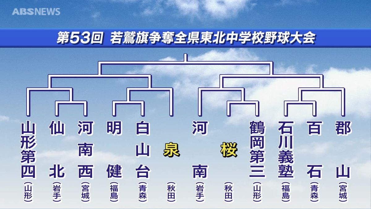 全国大会を目指して…東北中学校野球大会　秋田市の泉と桜が出場