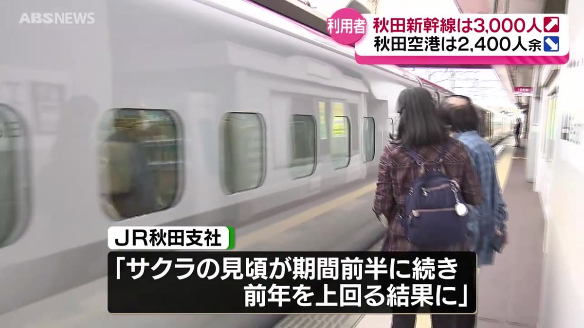 大型連休期間中の県内の交通機関利用者数は曜日配列で明暗　秋田新幹線は約3,000人増　秋田空港発着の空の便は約2,400人減
