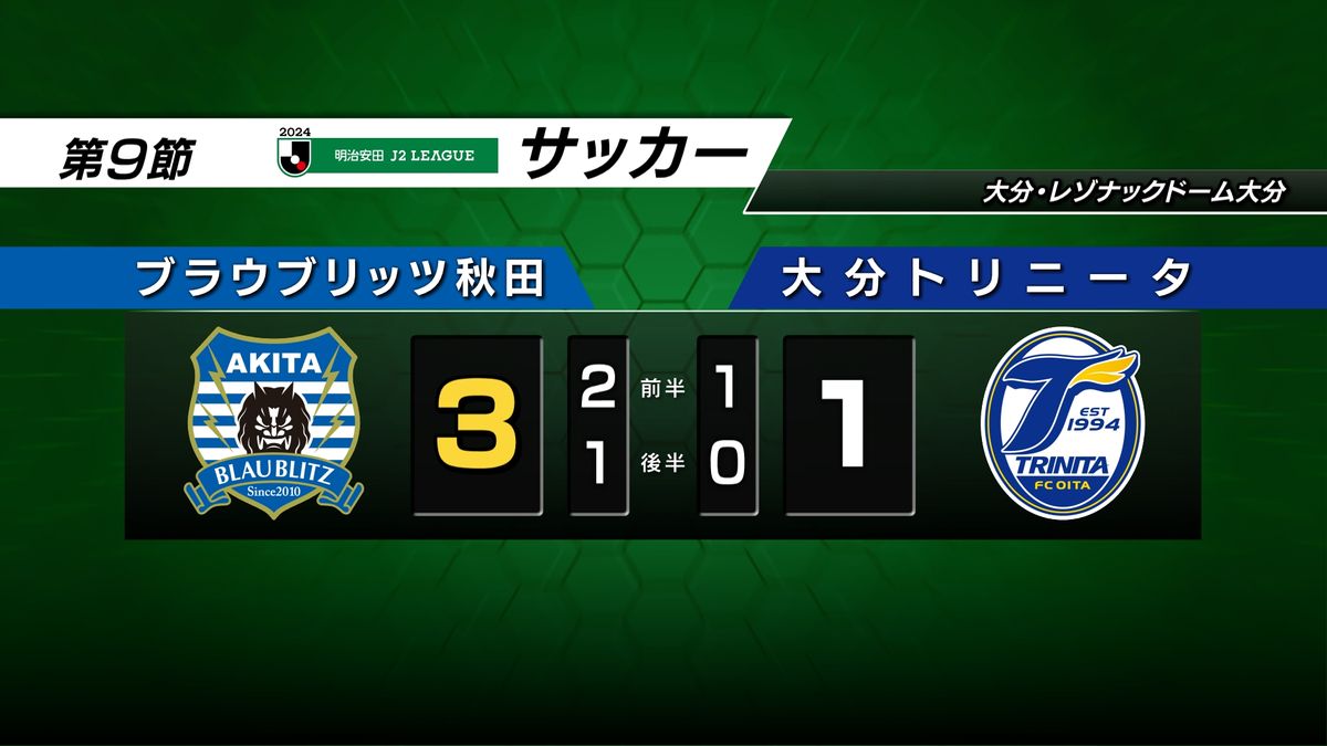 ブラウブリッツ秋田　途中1人退場も3対1で勝利