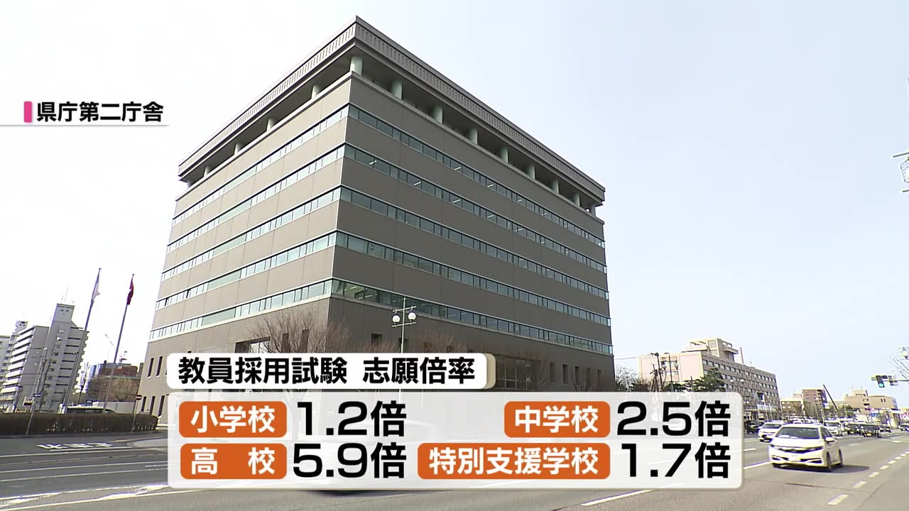 教員採用試験　秋田　県内話題　社説まとめ 秋田県教員採用、志願倍率2.5倍…過去10年で最低 | 教育業界