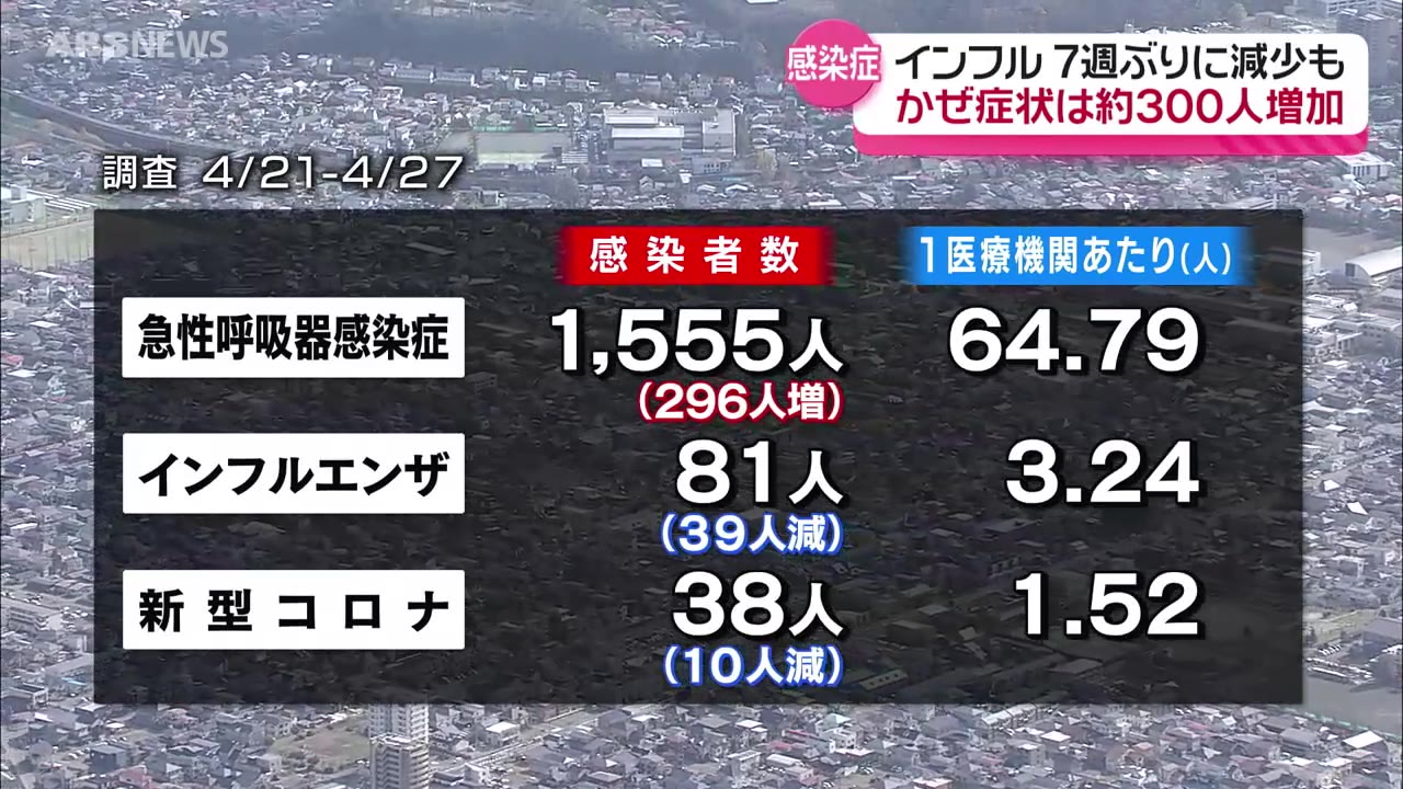 インフルエンザの患者数 7週ぶりに前週を下回る 一般的なかぜ症状は300