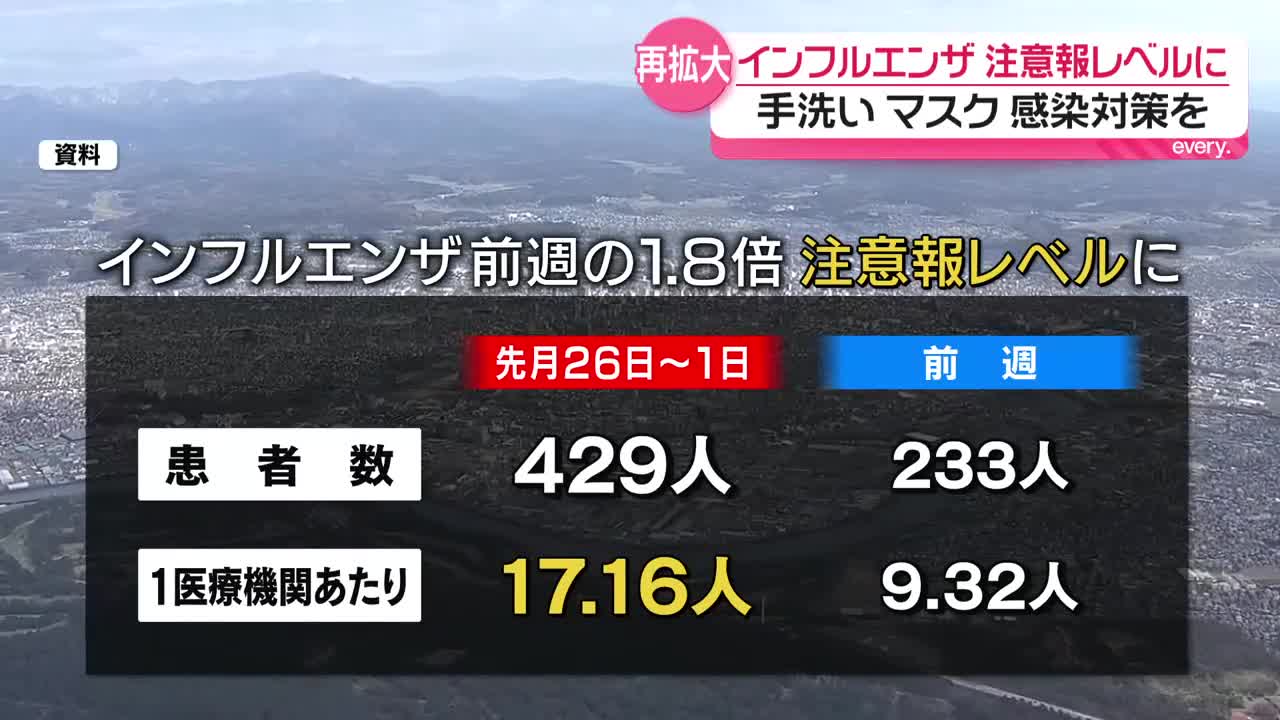 インフル患者数2連続増加で注意報レベルに A型・B型それぞれ集団発生も