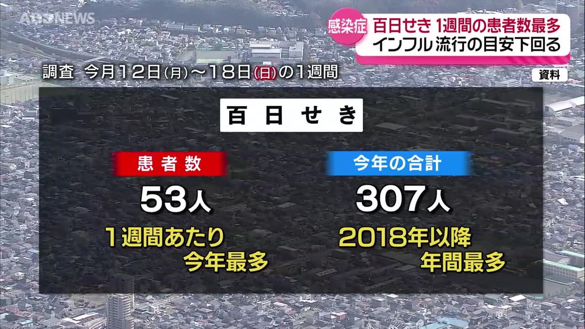 感染拡大止まらず…百日せき　1週間あたりの患者数が53人で今年最多に　秋田県