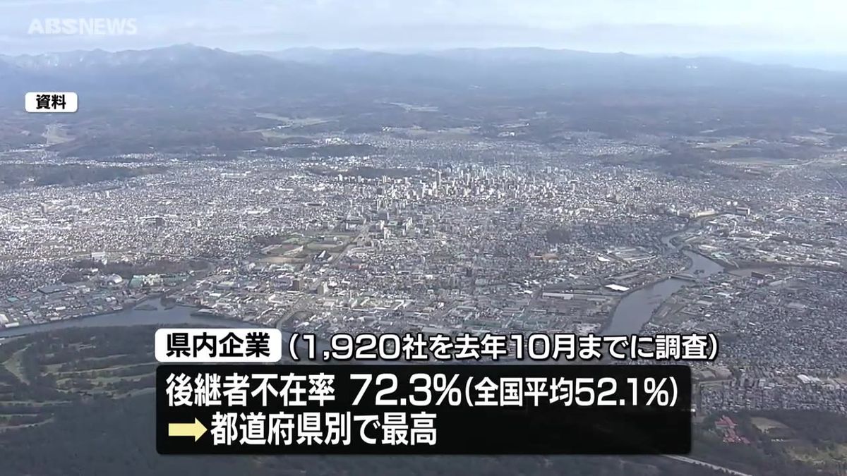 県内企業の後継者不在率　全国最高の72.3％