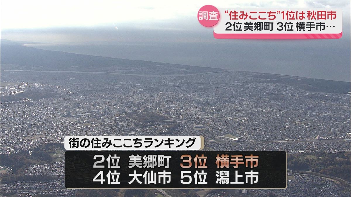 秋田県内の市町村別住みここちランキング　4分野でトップの秋田市が1位に