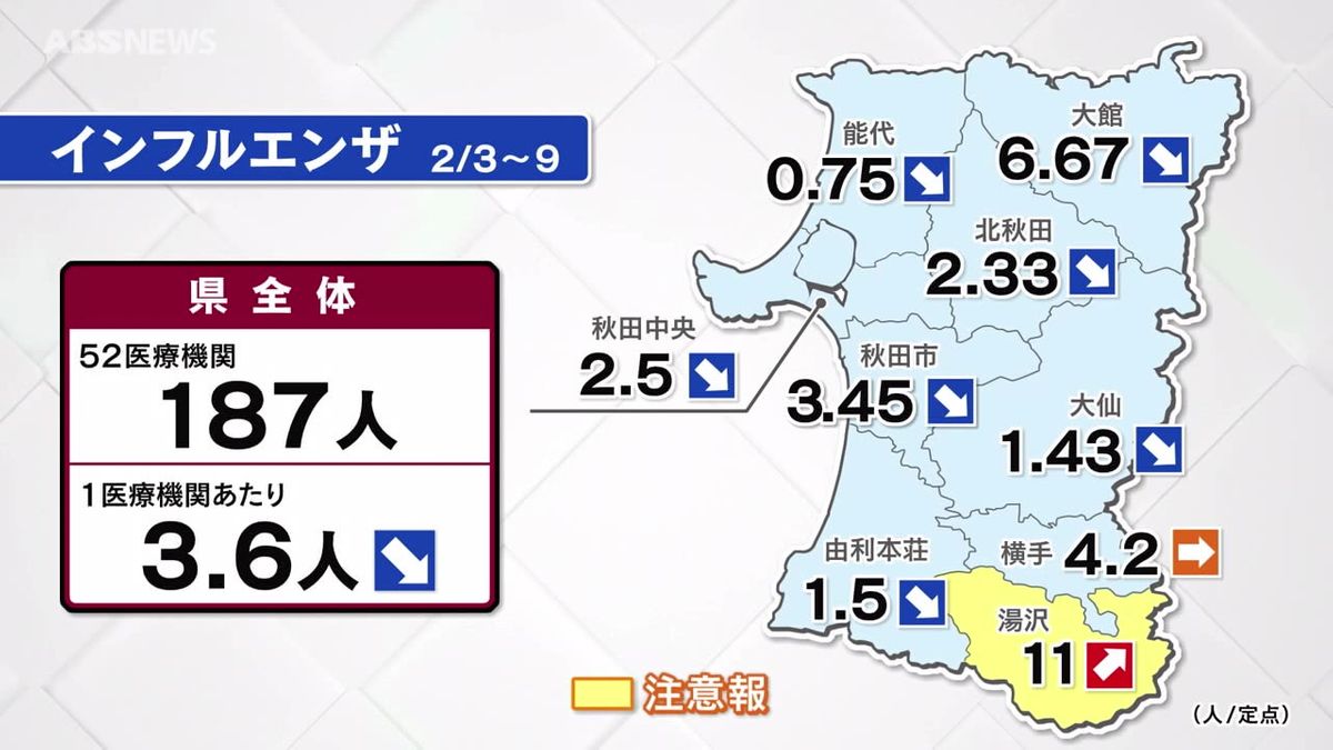 インフル・コロナとも県全体の感染確認数は減少…一方で地域的に増えた保健所も