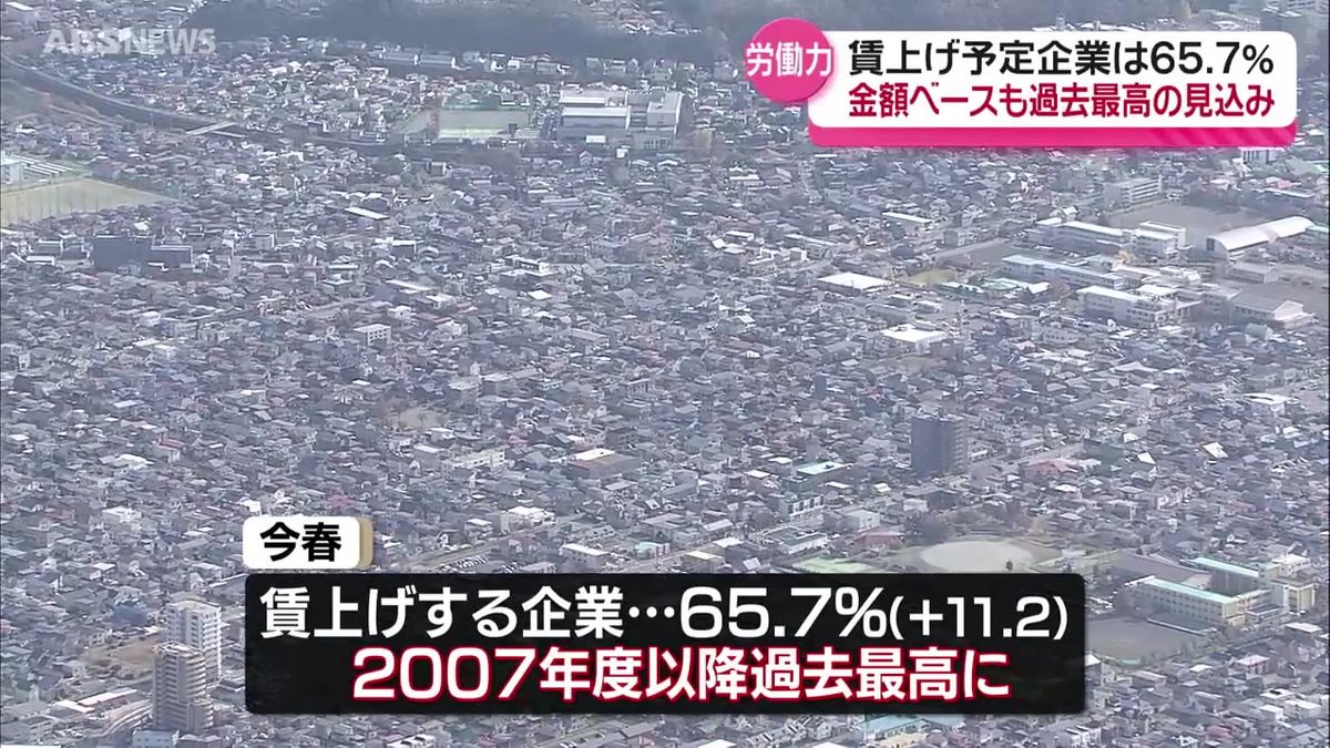 賃上げ予定の県内企業の割合は65.7％　調査開始以降最高に　金額ベースでも過去最高の見込み　秋田県
