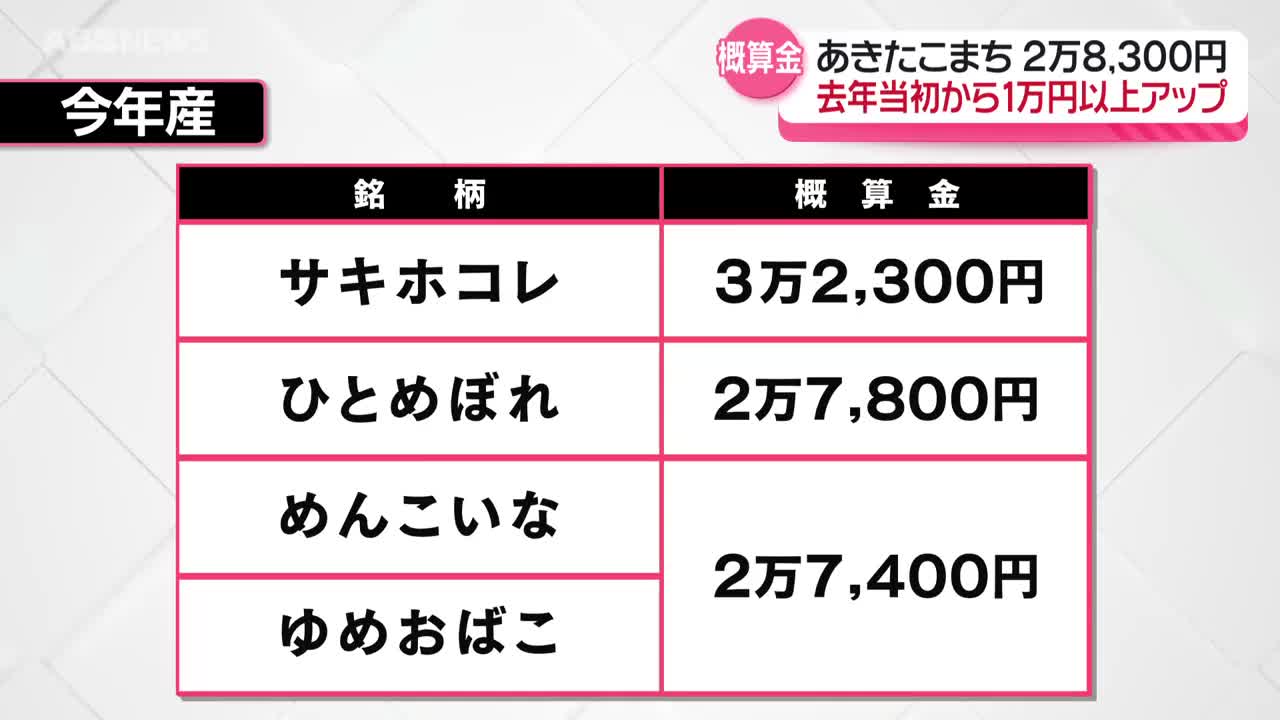 JA概算金判明 あきたこまち1等米60キロあたり2万8,300円 去年の当初額