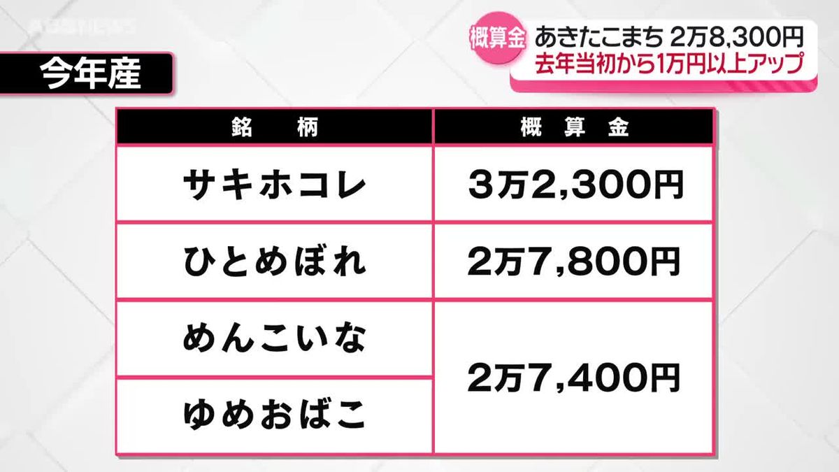 JA概算金判明 あきたこまち1等米60キロあたり2万8,300円 去年の当初額 