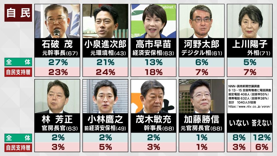 ＮＮＮと読売新聞が行った世論調査の結果