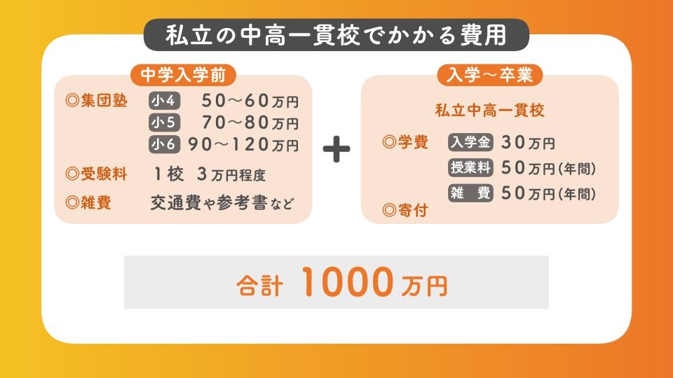 学費以外にも必要なお金が…