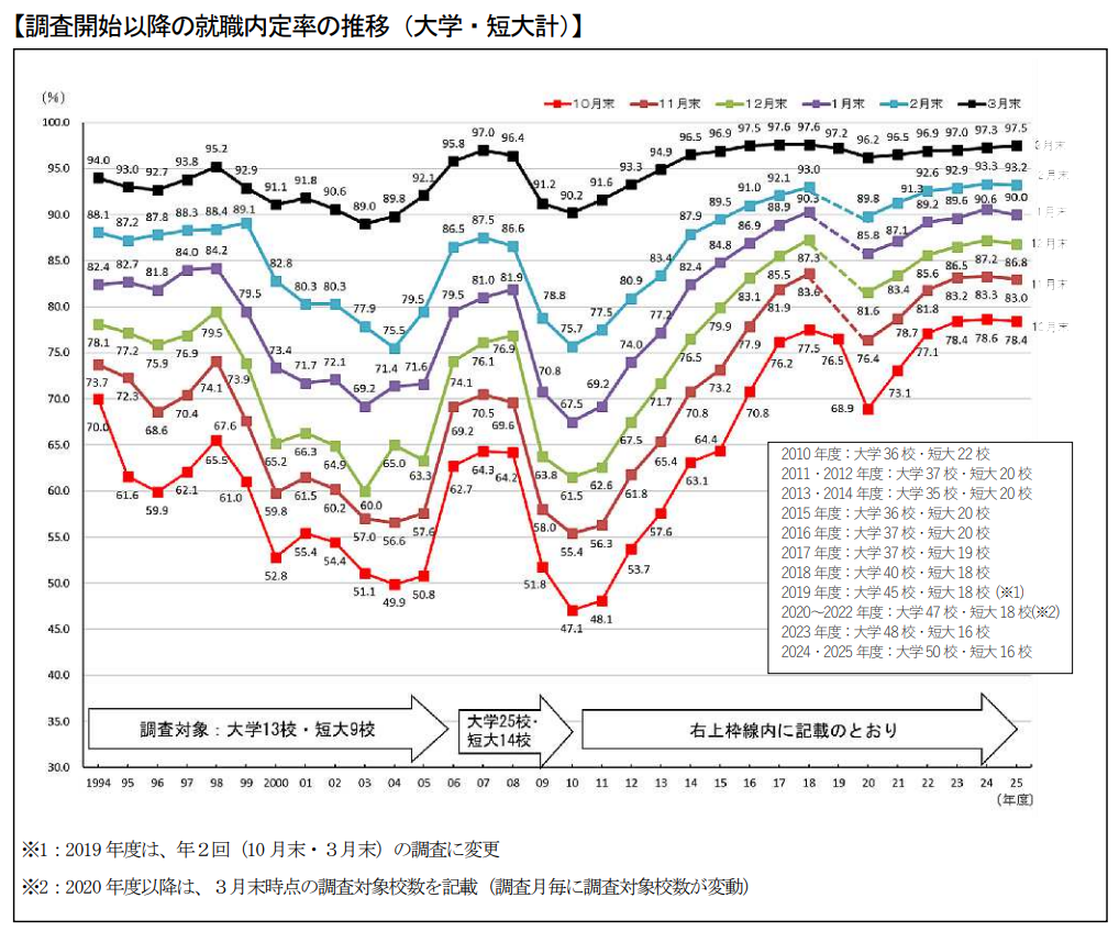 愛知県】大学・短大卒業者の就職内定率97.5％ 前年同月比0.2ポイント