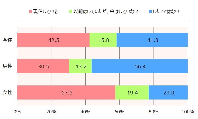 「あなたには『推し活』をしていますか」（「新入社員の推し活事情」結果）