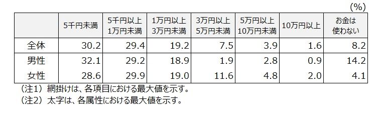 「推し活にかける費用は月平均でどれくらいですか」（「新入社員の推し活事情」結果）