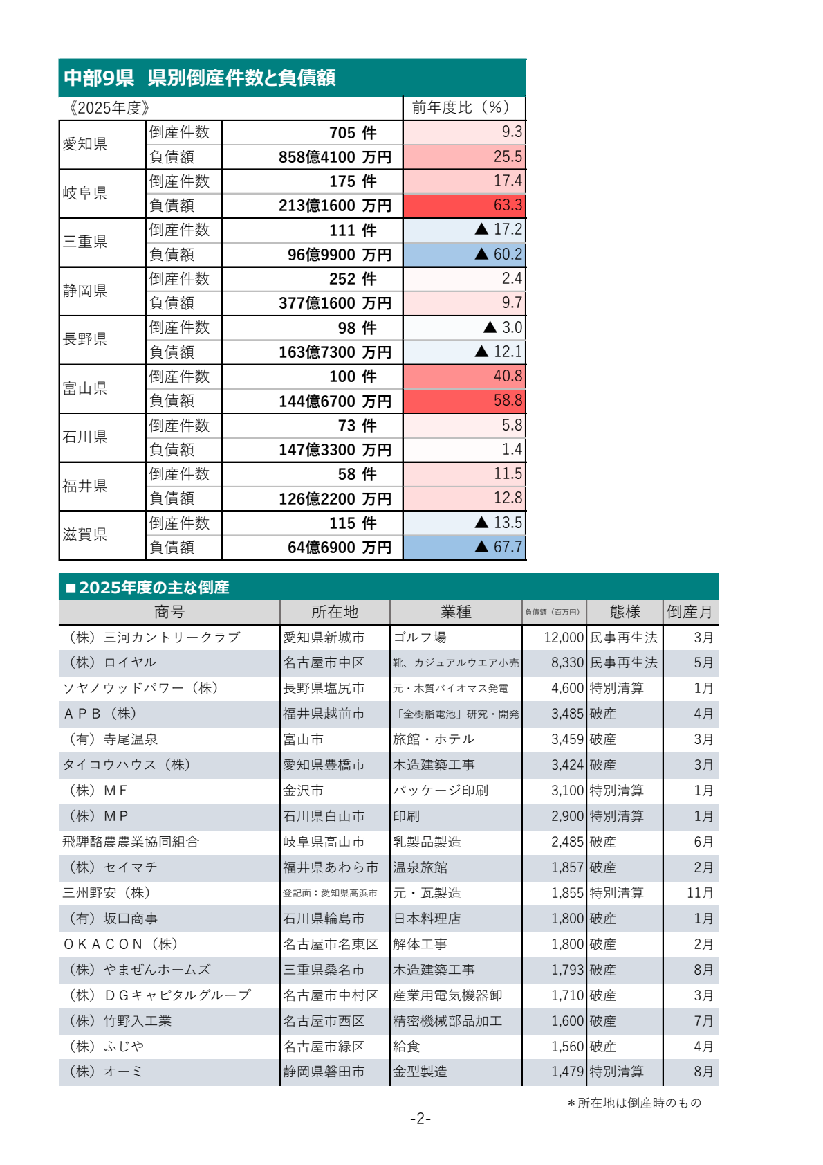 2025年度・中部9県の企業倒産】1687件で4年連続増加 12年ぶりの高水準