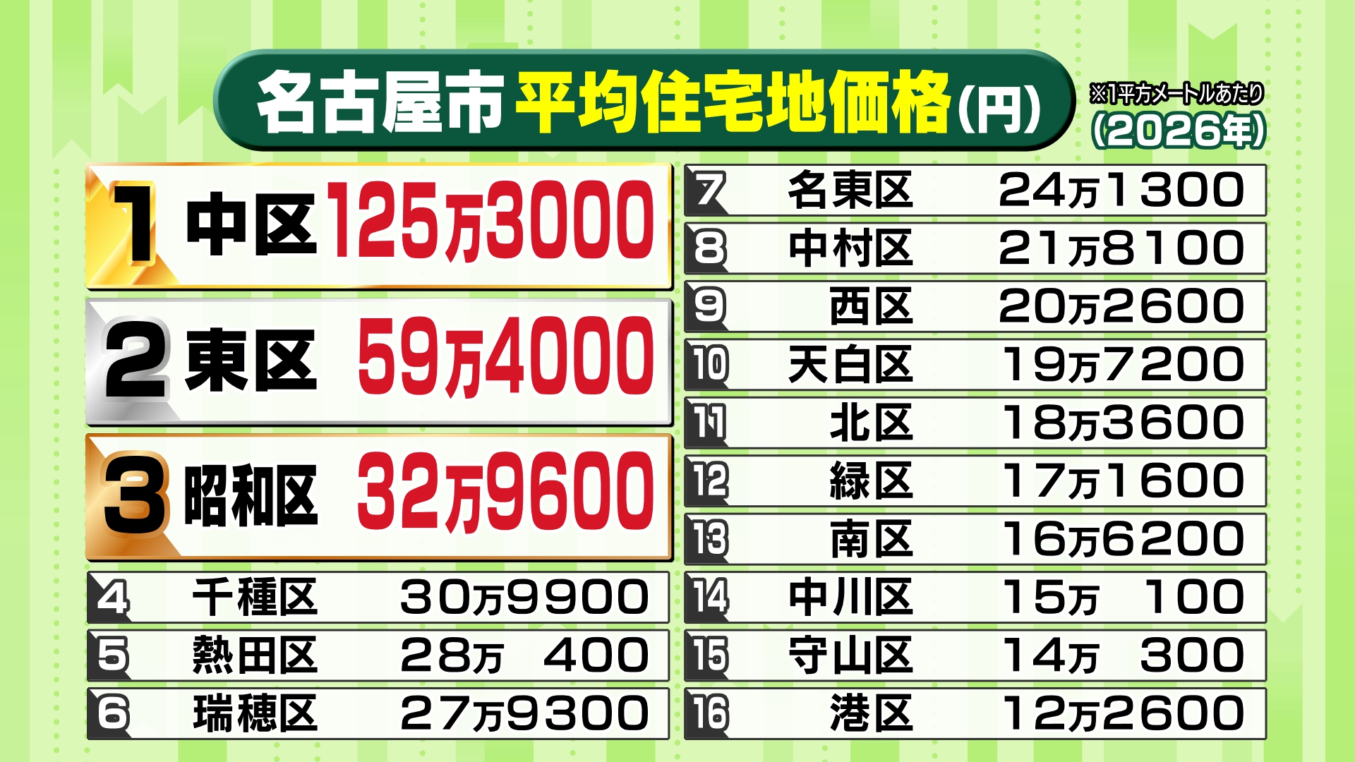 2026年地価公示から読み解く最新不動産トレンド 名古屋駅まで15分の