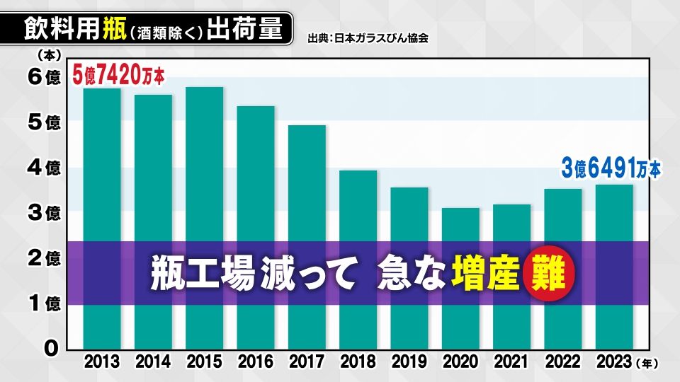 飲料用瓶の出荷量は減少