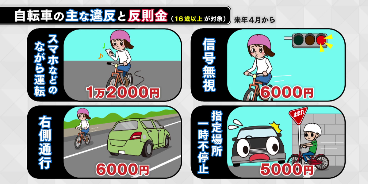 来年4月から自転車違反に「青切符」 反則金は“ながらスマホ”1万2000円 