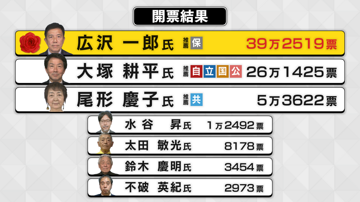 【名古屋市長選挙2024】広沢一郎氏が大塚耕平氏に約13万票差をつけ勝利