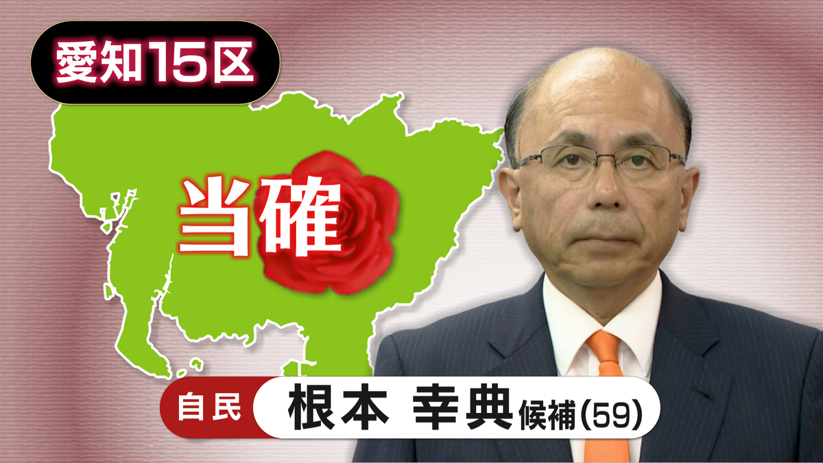 【速報・愛知15区】自民・根本 幸典氏の当選確実 第50回衆議院議員選挙 衆院選2024