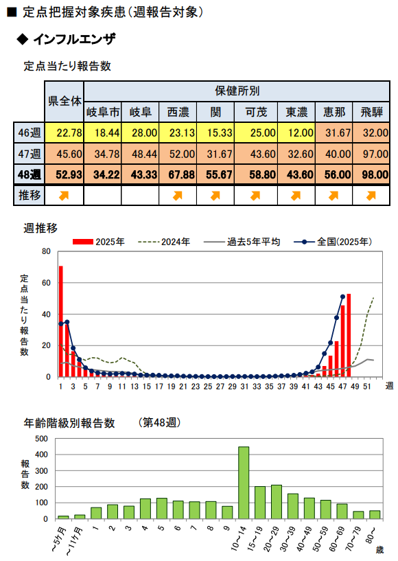 岐阜県】インフルエンザ定点当たり報告数52.93人で前週比1.2倍に 愛知