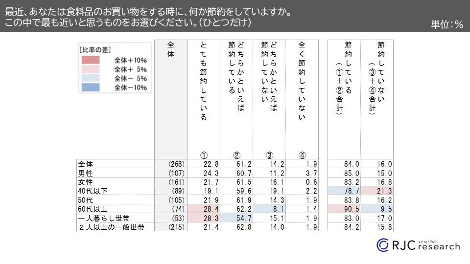 84％が食料品節約を意識、見た目や品質期限より“コスパ重視”の傾向へ