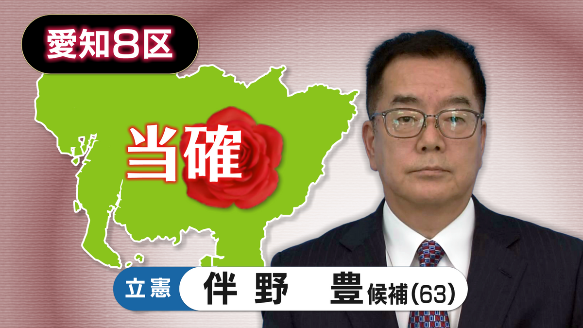 【速報・愛知8区】立憲・伴野 豊氏の当選確実 第50回衆議院議員選挙 衆院選2024