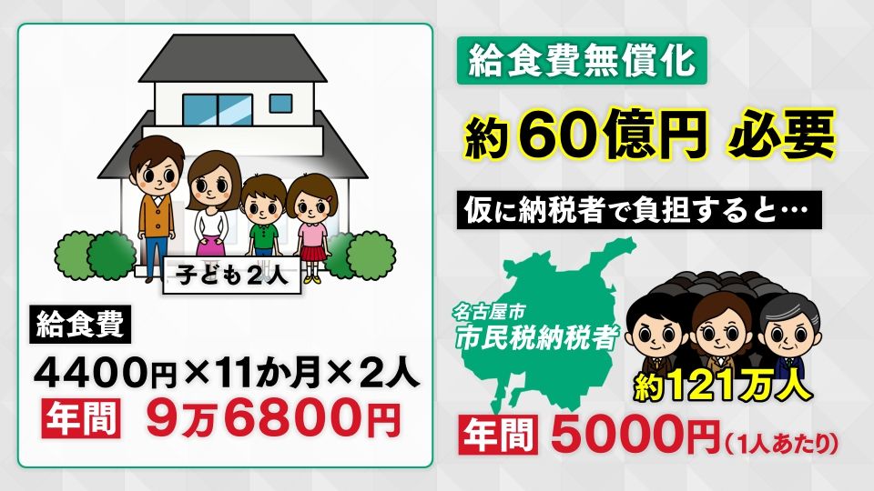 給食費無償化には約60億円の財源が必要