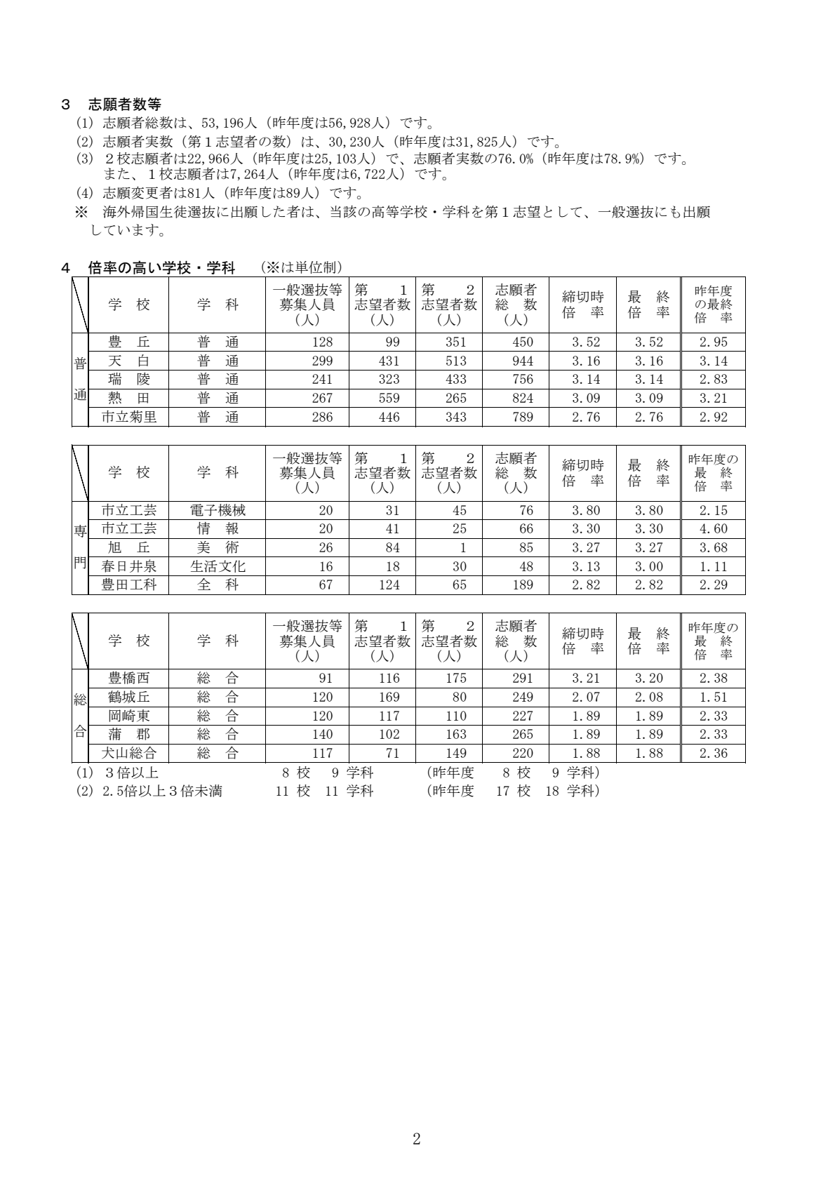 2026年度・愛知県公立高校入試】志願変更後の最終倍率が確定 豊丘3.52