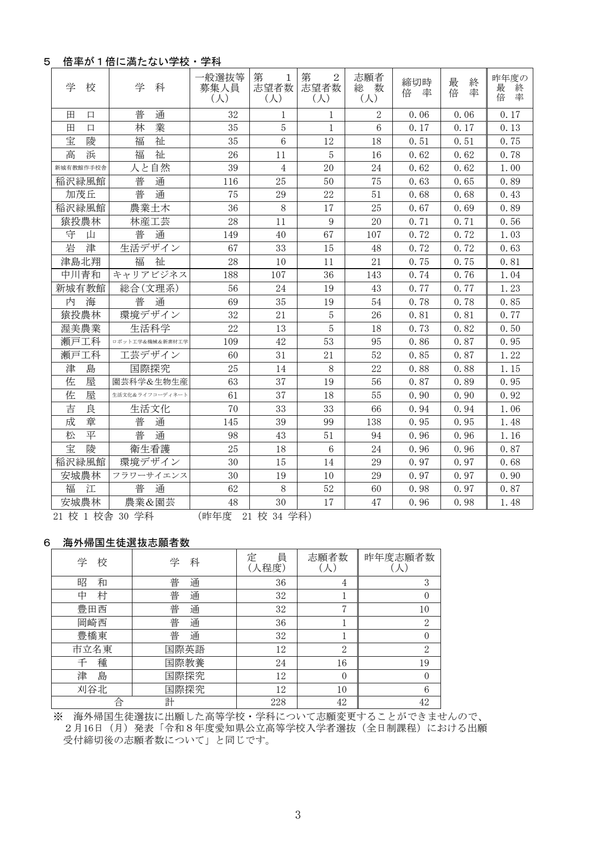2026年度・愛知県公立高校入試】志願変更後の最終倍率が確定 豊丘3.52