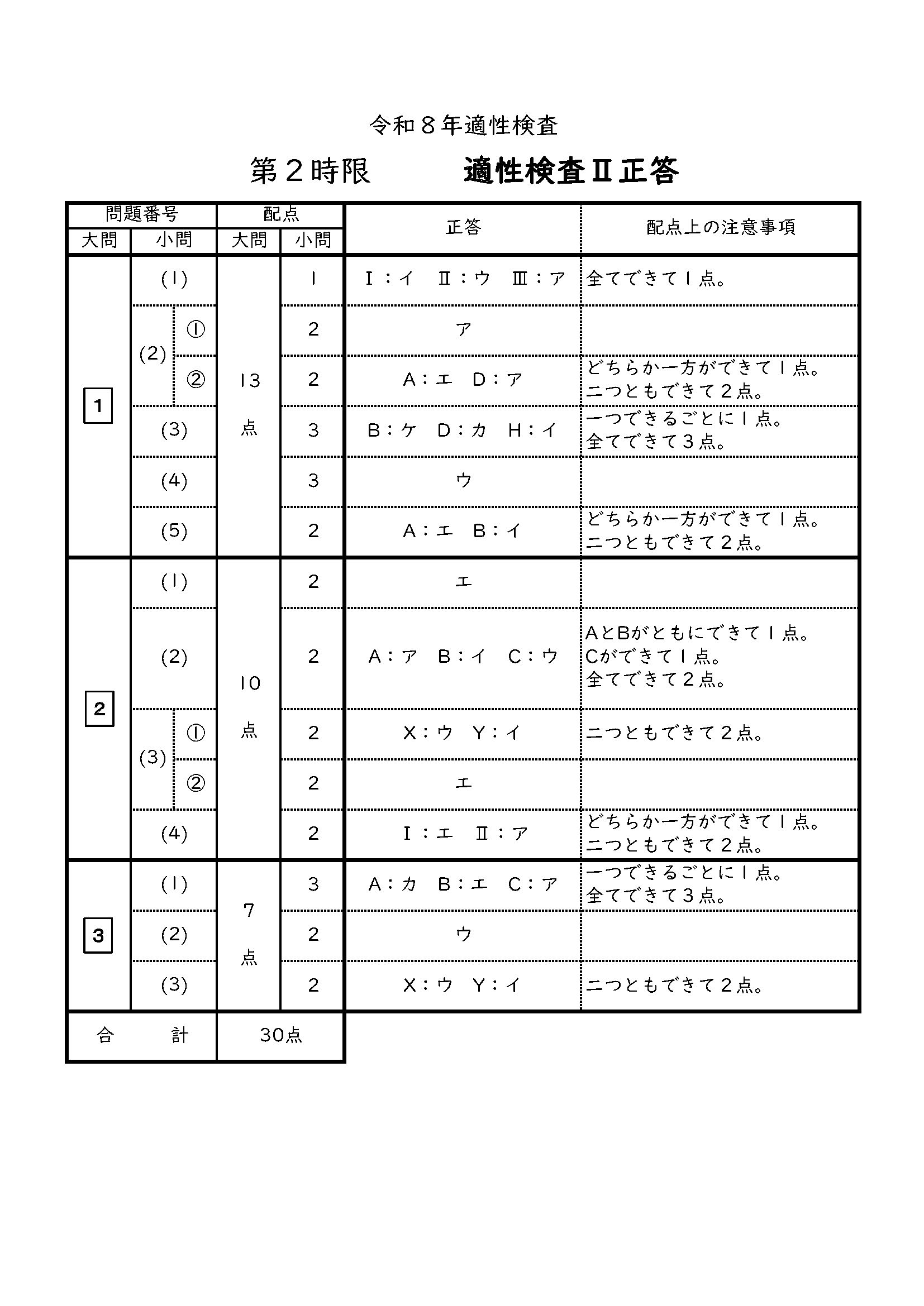 愛知県立中高一貫校 1次試験【適性検査Ⅱ】問題＆解答を掲載 合格発表