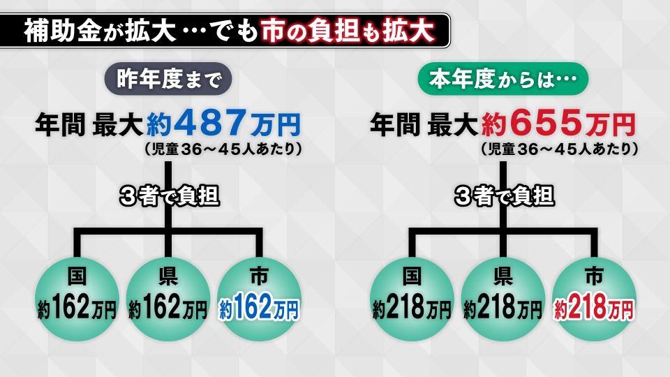 市の負担増が原因か…？