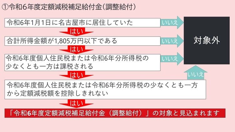 「複雑だからこそ、わかりやすく」市の財政局が対象給付金がわかる“フローチャート”を公開　名古屋市