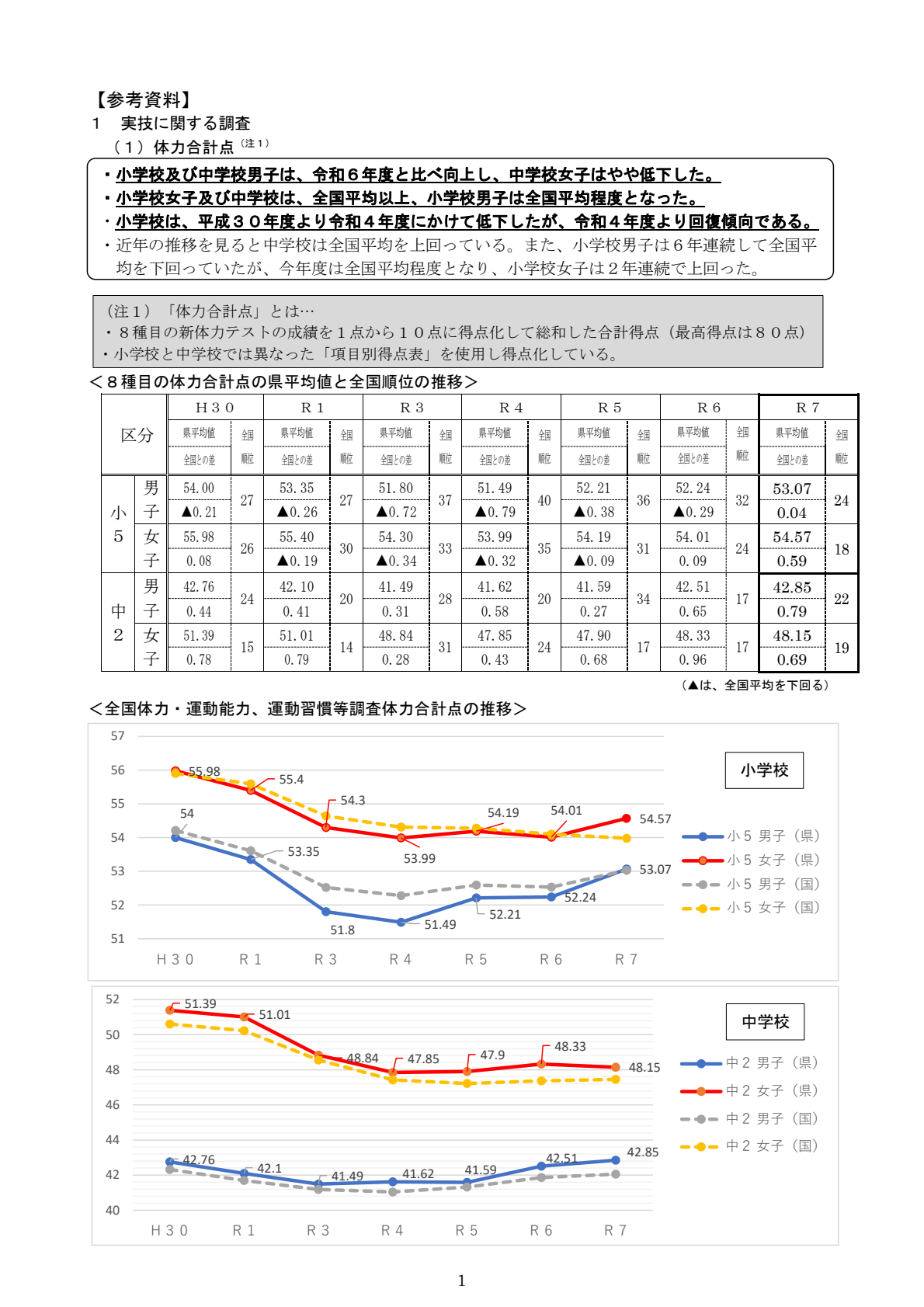 全国体力テスト 岐阜県の小学生3年連続で順位上昇 体育の授業へ「運動