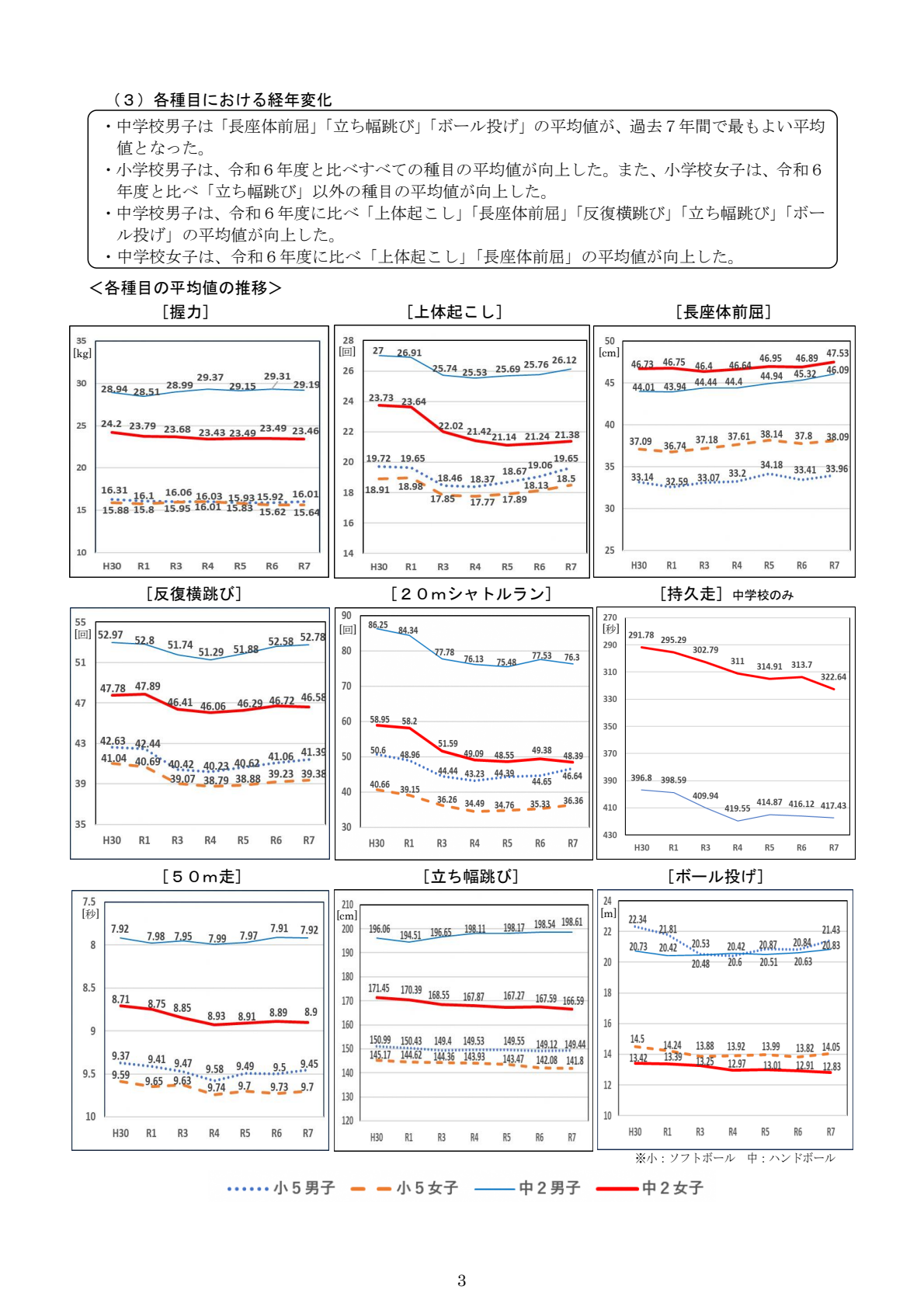 全国体力テスト 岐阜県の小学生3年連続で順位上昇 体育の授業へ「運動