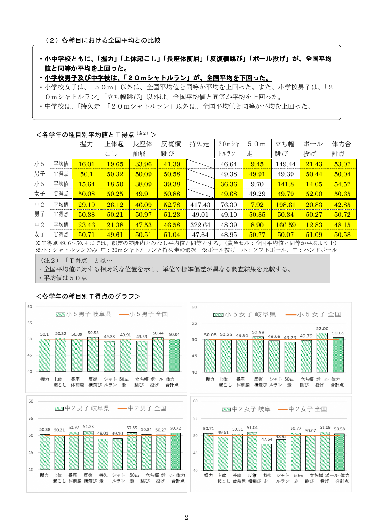 全国体力テスト 岐阜県の小学生3年連続で順位上昇 体育の授業へ「運動