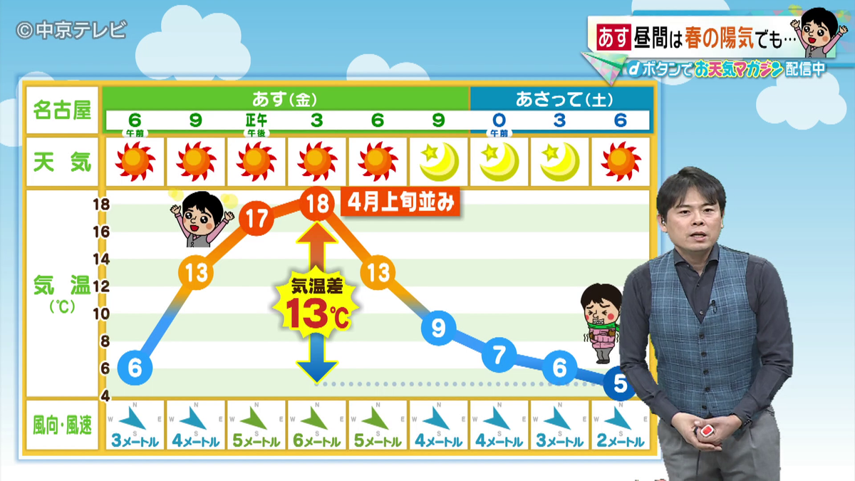 【ビシバシ天気】あす14日昼間は春の陽気でも…（2025/3/13 17:25放送）