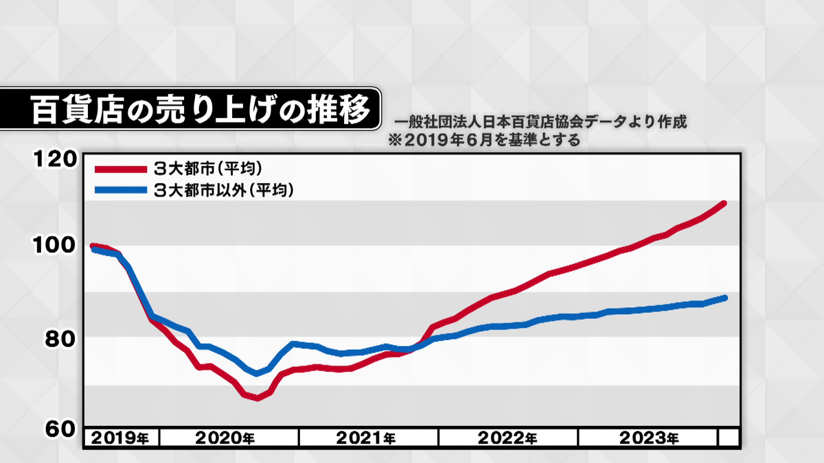 3大都市以外の百貨店は苦戦