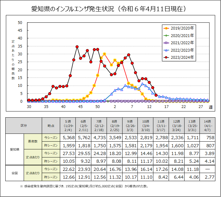愛知県が“インフルエンザ警報”を解除　警報基準値を下回る　今シーズンは過去10年間で最も早い流行入り