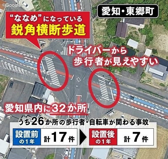 歩行者が見えやすくなる「鋭角横断歩道」