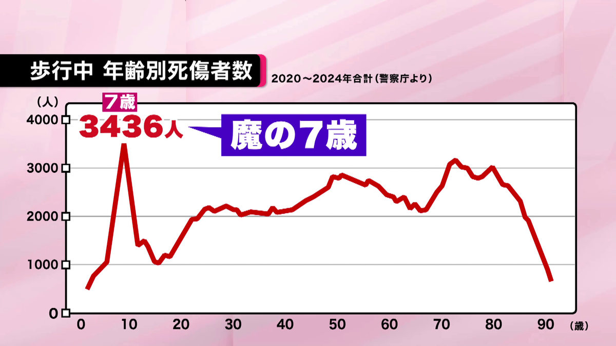 年齢別の死傷者数は“7歳”が最多