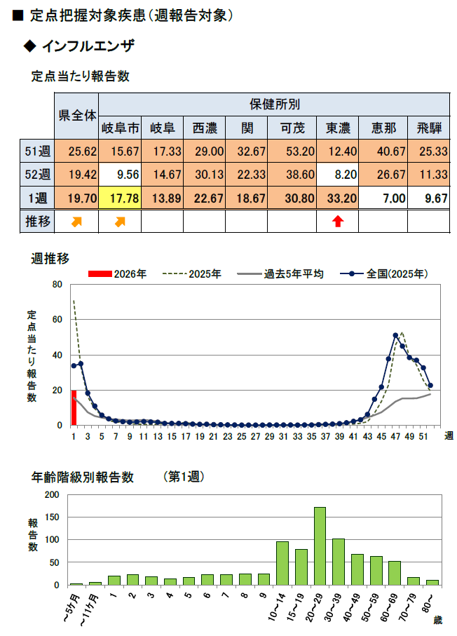 岐阜県】インフルエンザ報告数19.70人 2週連続で20人下回る 東濃で増加