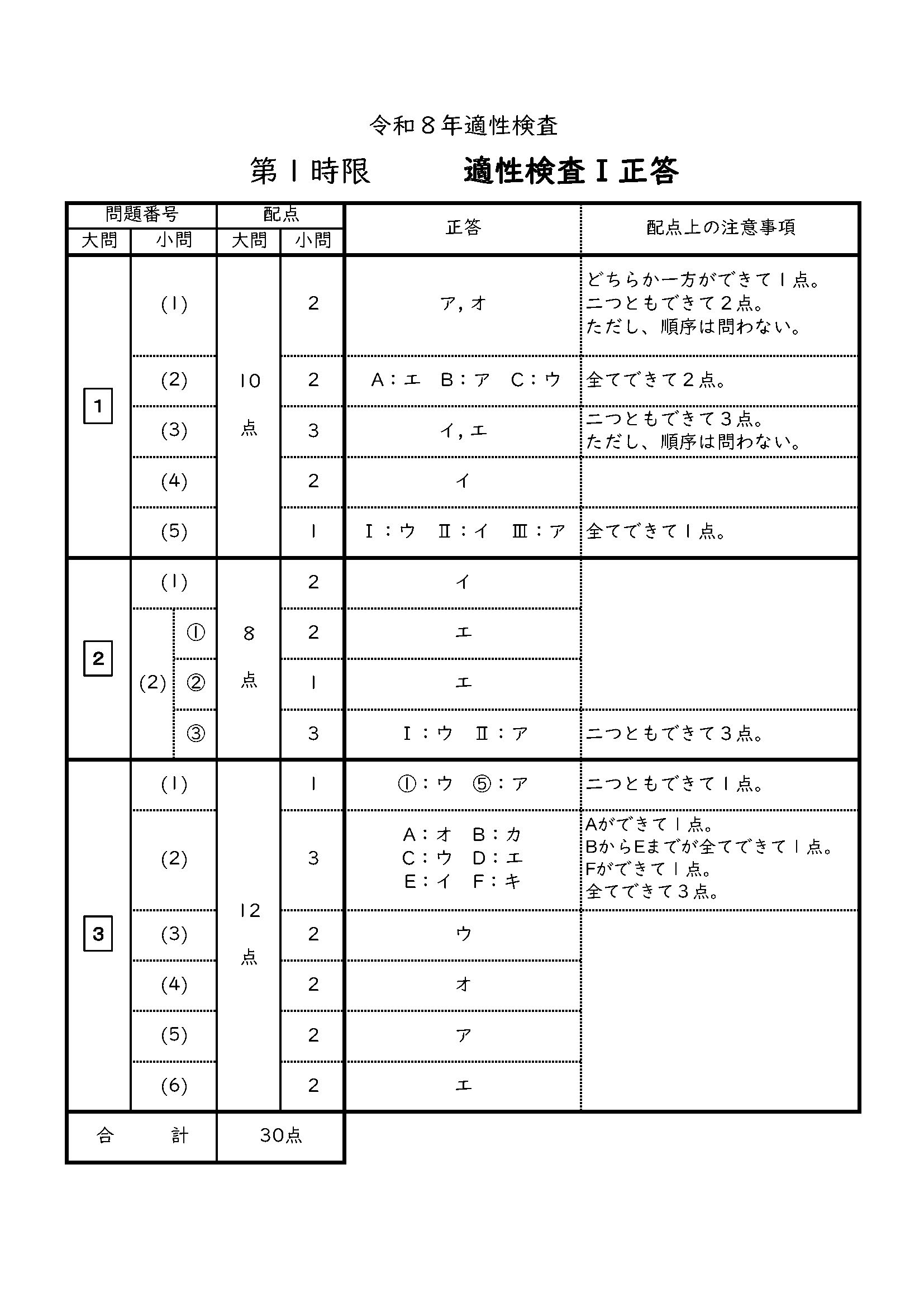 愛知県立中高一貫校 1次試験【適性検査Ⅰ】問題＆解答を掲載 合格発表