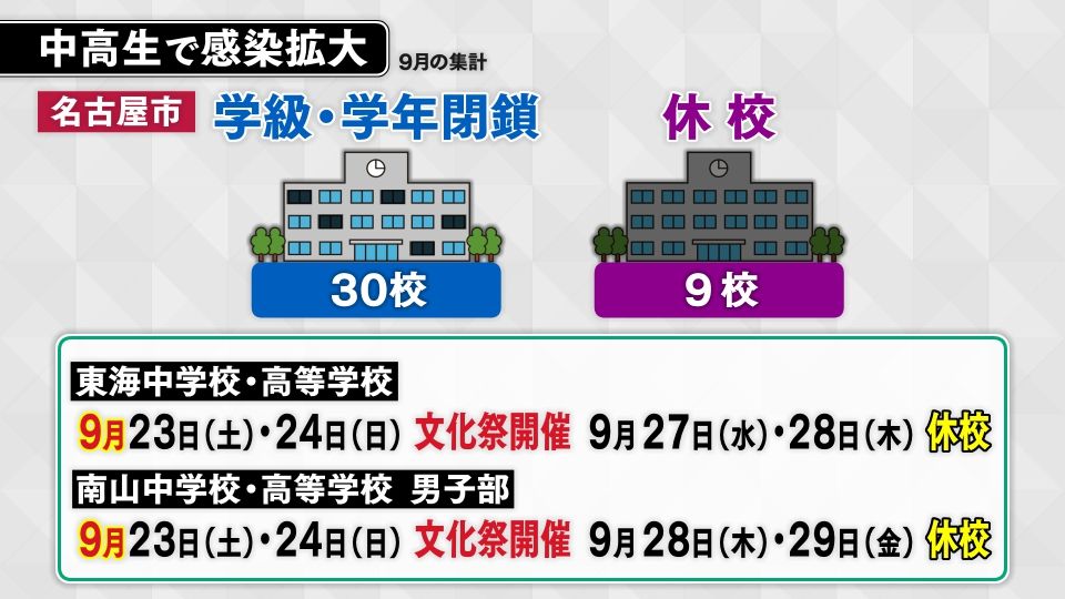 名古屋市内で学級・学年閉鎖などが相次ぐ