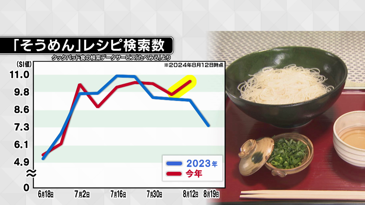 「そうめん」レシピ検索数